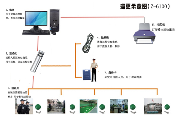 中研巡更自主研發(fā)推出Z-6100自動(dòng)感應(yīng)中文巡更機(jī)